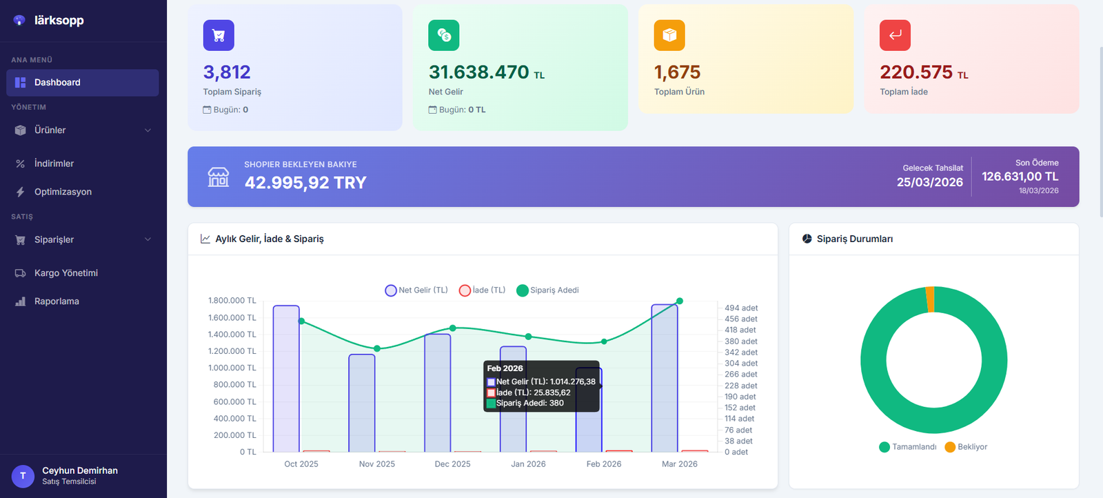 lärksopp Dashboard - Yönetim Paneli Ana Ekranı